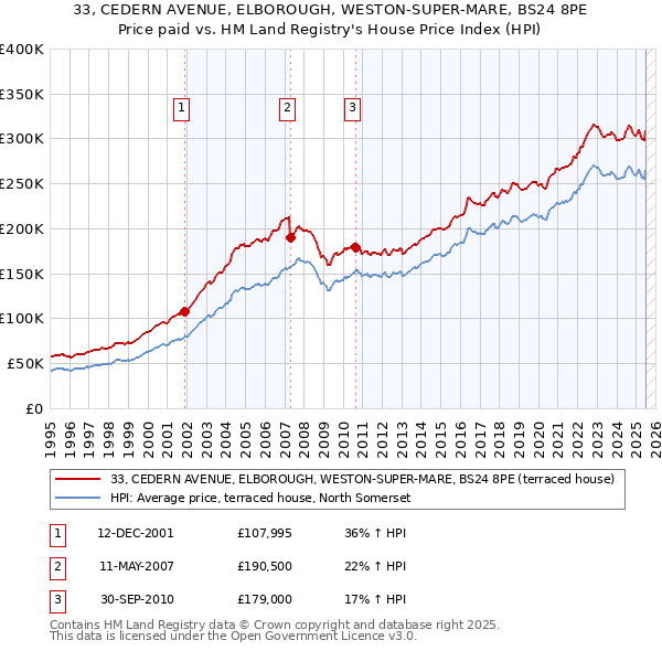 33, CEDERN AVENUE, ELBOROUGH, WESTON-SUPER-MARE, BS24 8PE: Price paid vs HM Land Registry's House Price Index