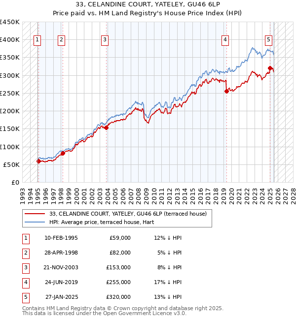 33, CELANDINE COURT, YATELEY, GU46 6LP: Price paid vs HM Land Registry's House Price Index