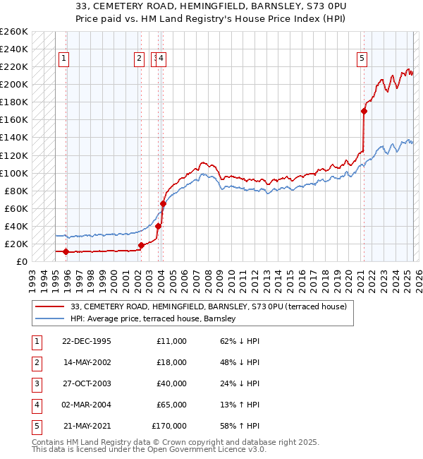 33, CEMETERY ROAD, HEMINGFIELD, BARNSLEY, S73 0PU: Price paid vs HM Land Registry's House Price Index