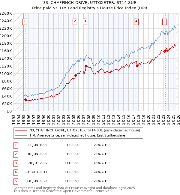 33, CHAFFINCH DRIVE, UTTOXETER, ST14 8UE: Price paid vs HM Land Registry's House Price Index