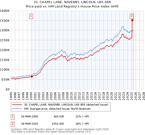 33, CHAPEL LANE, NAVENBY, LINCOLN, LN5 0ER: Price paid vs HM Land Registry's House Price Index