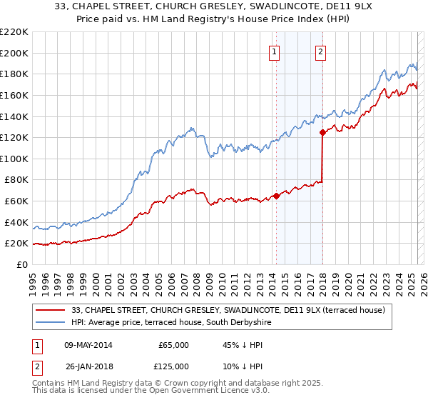 33, CHAPEL STREET, CHURCH GRESLEY, SWADLINCOTE, DE11 9LX: Price paid vs HM Land Registry's House Price Index