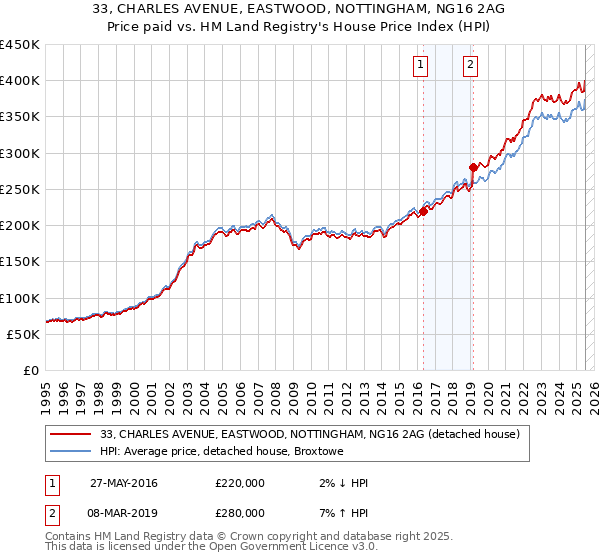 33, CHARLES AVENUE, EASTWOOD, NOTTINGHAM, NG16 2AG: Price paid vs HM Land Registry's House Price Index