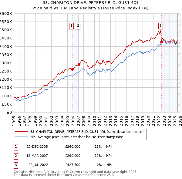 33, CHARLTON DRIVE, PETERSFIELD, GU31 4QL: Price paid vs HM Land Registry's House Price Index