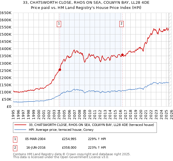 33, CHATSWORTH CLOSE, RHOS ON SEA, COLWYN BAY, LL28 4DE: Price paid vs HM Land Registry's House Price Index