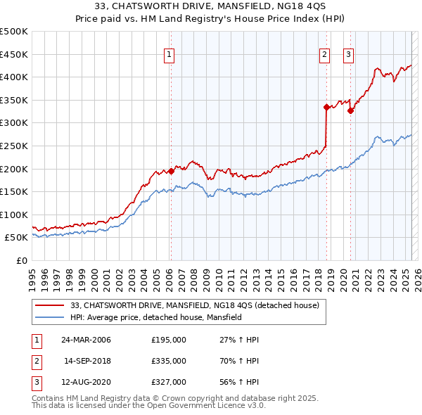 33, CHATSWORTH DRIVE, MANSFIELD, NG18 4QS: Price paid vs HM Land Registry's House Price Index
