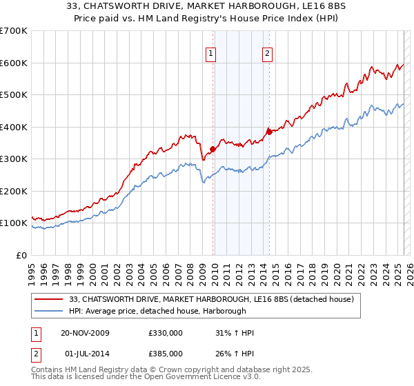 33, CHATSWORTH DRIVE, MARKET HARBOROUGH, LE16 8BS: Price paid vs HM Land Registry's House Price Index