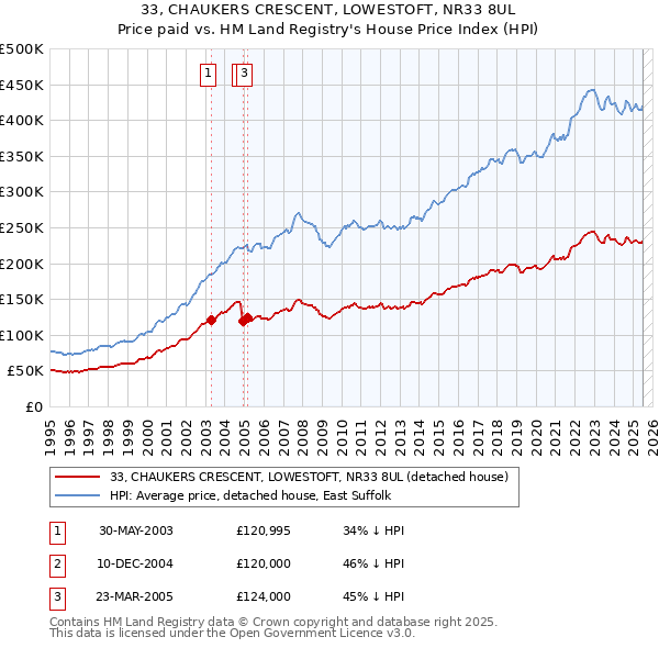 33, CHAUKERS CRESCENT, LOWESTOFT, NR33 8UL: Price paid vs HM Land Registry's House Price Index