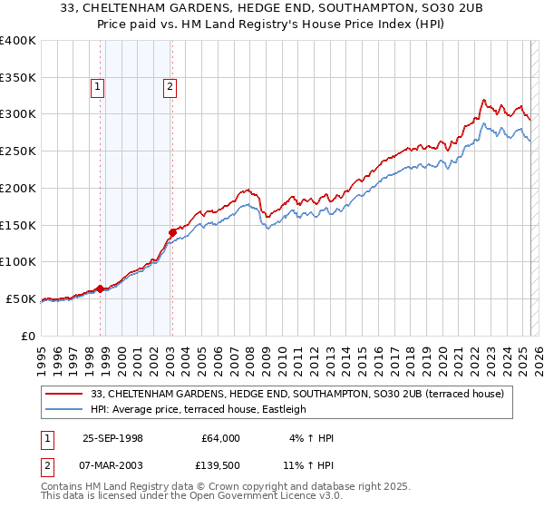 33, CHELTENHAM GARDENS, HEDGE END, SOUTHAMPTON, SO30 2UB: Price paid vs HM Land Registry's House Price Index