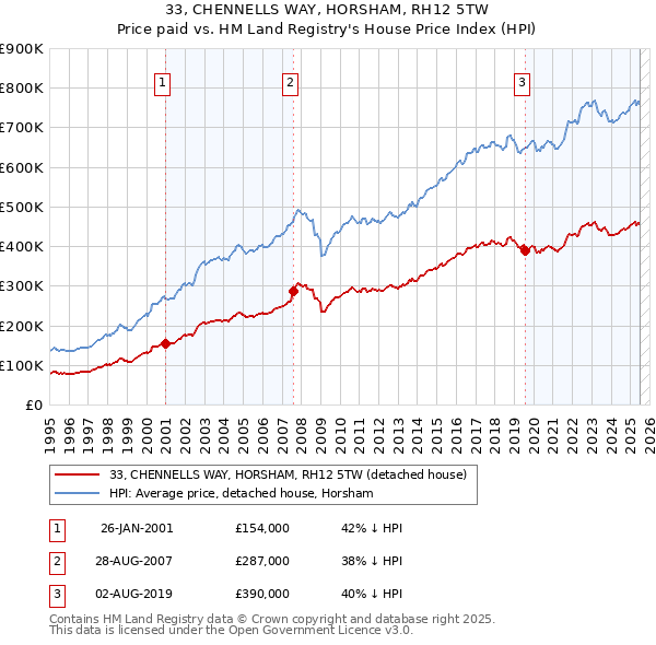 33, CHENNELLS WAY, HORSHAM, RH12 5TW: Price paid vs HM Land Registry's House Price Index