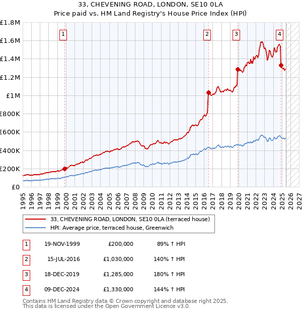 33, CHEVENING ROAD, LONDON, SE10 0LA: Price paid vs HM Land Registry's House Price Index