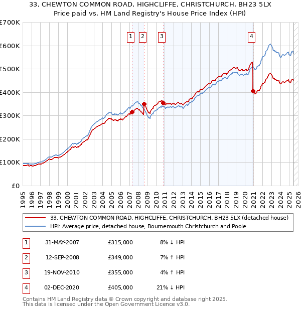 33, CHEWTON COMMON ROAD, HIGHCLIFFE, CHRISTCHURCH, BH23 5LX: Price paid vs HM Land Registry's House Price Index