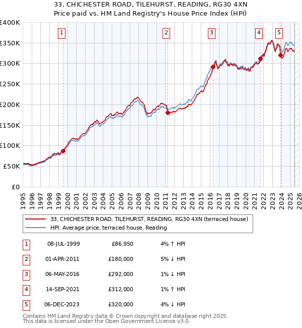33, CHICHESTER ROAD, TILEHURST, READING, RG30 4XN: Price paid vs HM Land Registry's House Price Index