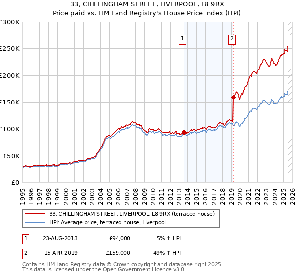33, CHILLINGHAM STREET, LIVERPOOL, L8 9RX: Price paid vs HM Land Registry's House Price Index