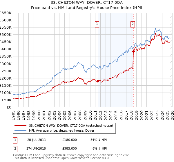 33, CHILTON WAY, DOVER, CT17 0QA: Price paid vs HM Land Registry's House Price Index