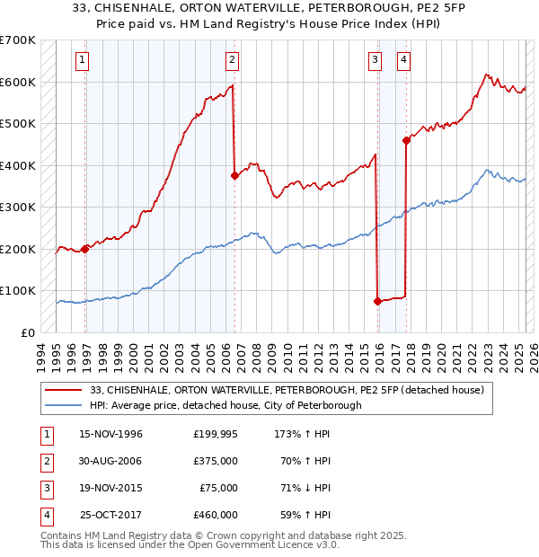 33, CHISENHALE, ORTON WATERVILLE, PETERBOROUGH, PE2 5FP: Price paid vs HM Land Registry's House Price Index