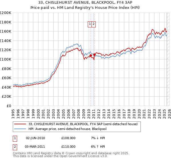 33, CHISLEHURST AVENUE, BLACKPOOL, FY4 3AP: Price paid vs HM Land Registry's House Price Index