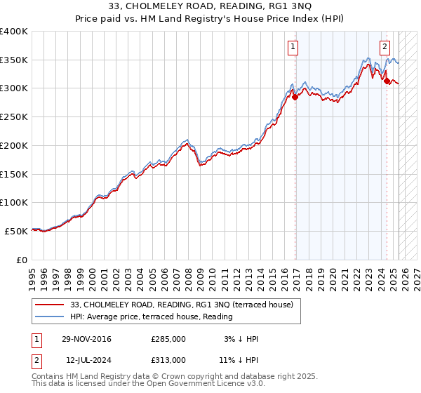 33, CHOLMELEY ROAD, READING, RG1 3NQ: Price paid vs HM Land Registry's House Price Index