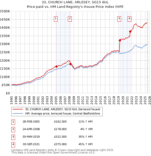 33, CHURCH LANE, ARLESEY, SG15 6UL: Price paid vs HM Land Registry's House Price Index