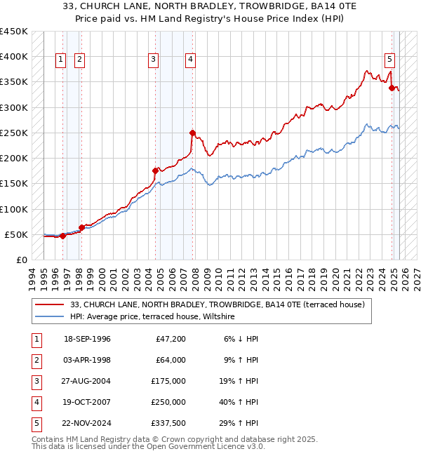 33, CHURCH LANE, NORTH BRADLEY, TROWBRIDGE, BA14 0TE: Price paid vs HM Land Registry's House Price Index