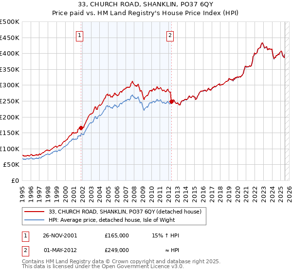 33, CHURCH ROAD, SHANKLIN, PO37 6QY: Price paid vs HM Land Registry's House Price Index