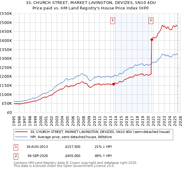 33, CHURCH STREET, MARKET LAVINGTON, DEVIZES, SN10 4DU: Price paid vs HM Land Registry's House Price Index