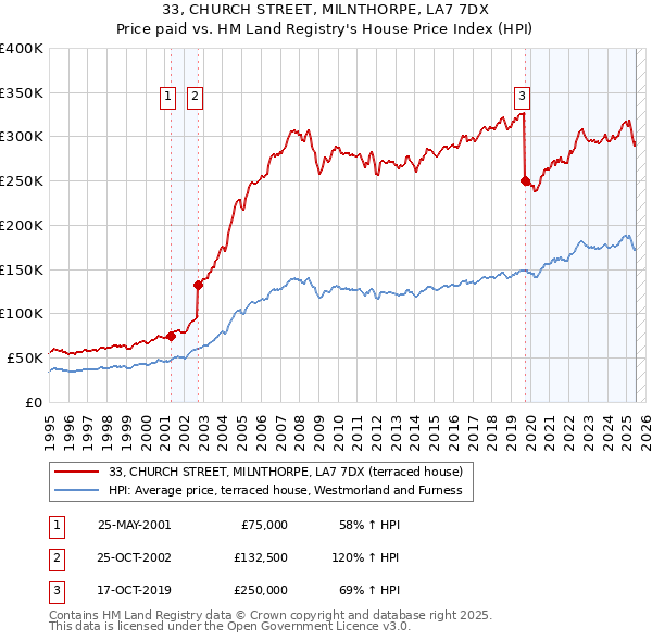 33, CHURCH STREET, MILNTHORPE, LA7 7DX: Price paid vs HM Land Registry's House Price Index