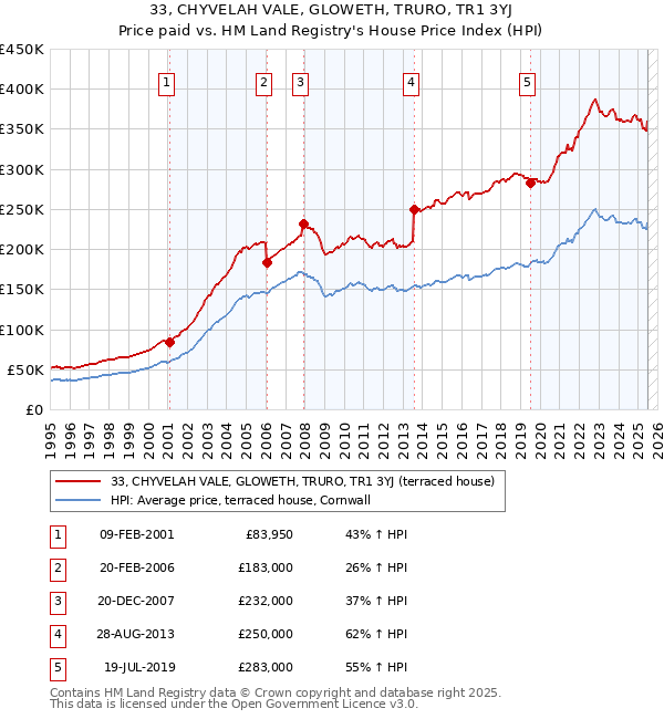 33, CHYVELAH VALE, GLOWETH, TRURO, TR1 3YJ: Price paid vs HM Land Registry's House Price Index