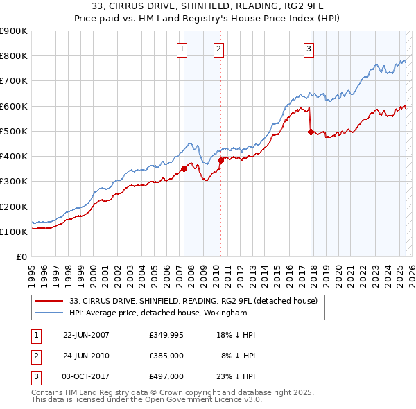 33, CIRRUS DRIVE, SHINFIELD, READING, RG2 9FL: Price paid vs HM Land Registry's House Price Index