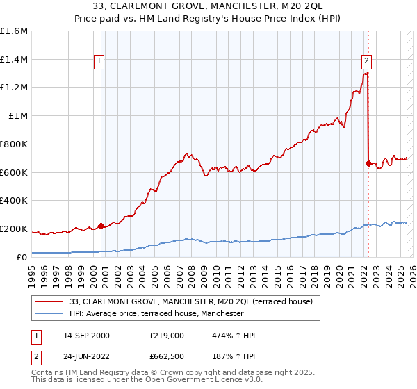 33, CLAREMONT GROVE, MANCHESTER, M20 2QL: Price paid vs HM Land Registry's House Price Index