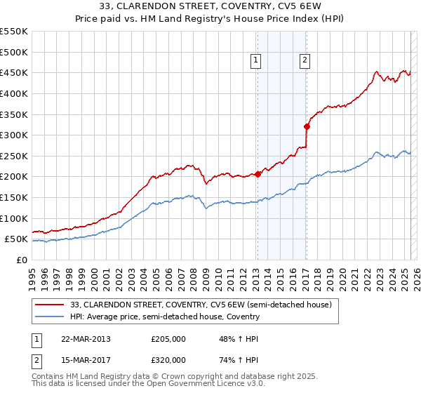 33, CLARENDON STREET, COVENTRY, CV5 6EW: Price paid vs HM Land Registry's House Price Index