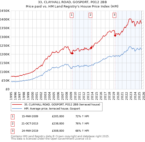 33, CLAYHALL ROAD, GOSPORT, PO12 2BB: Price paid vs HM Land Registry's House Price Index