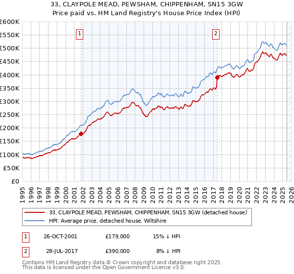 33, CLAYPOLE MEAD, PEWSHAM, CHIPPENHAM, SN15 3GW: Price paid vs HM Land Registry's House Price Index