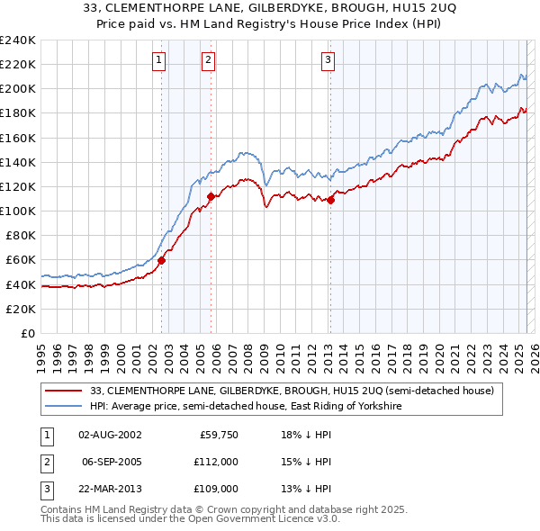 33, CLEMENTHORPE LANE, GILBERDYKE, BROUGH, HU15 2UQ: Price paid vs HM Land Registry's House Price Index