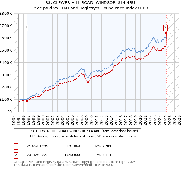 33, CLEWER HILL ROAD, WINDSOR, SL4 4BU: Price paid vs HM Land Registry's House Price Index