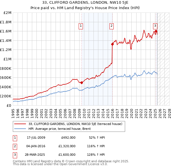 33, CLIFFORD GARDENS, LONDON, NW10 5JE: Price paid vs HM Land Registry's House Price Index