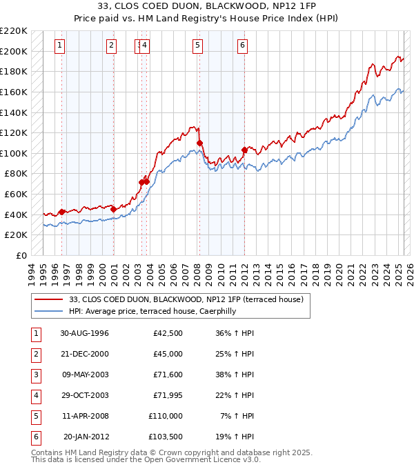 33, CLOS COED DUON, BLACKWOOD, NP12 1FP: Price paid vs HM Land Registry's House Price Index