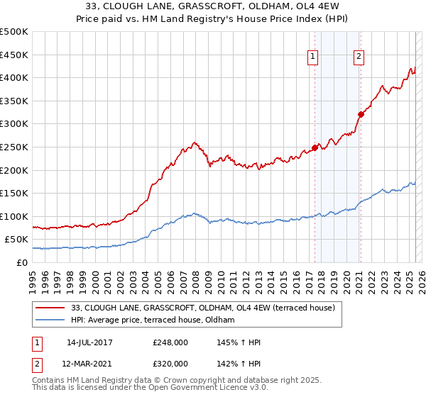 33, CLOUGH LANE, GRASSCROFT, OLDHAM, OL4 4EW: Price paid vs HM Land Registry's House Price Index