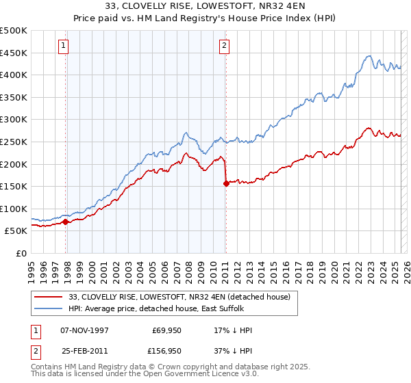 33, CLOVELLY RISE, LOWESTOFT, NR32 4EN: Price paid vs HM Land Registry's House Price Index