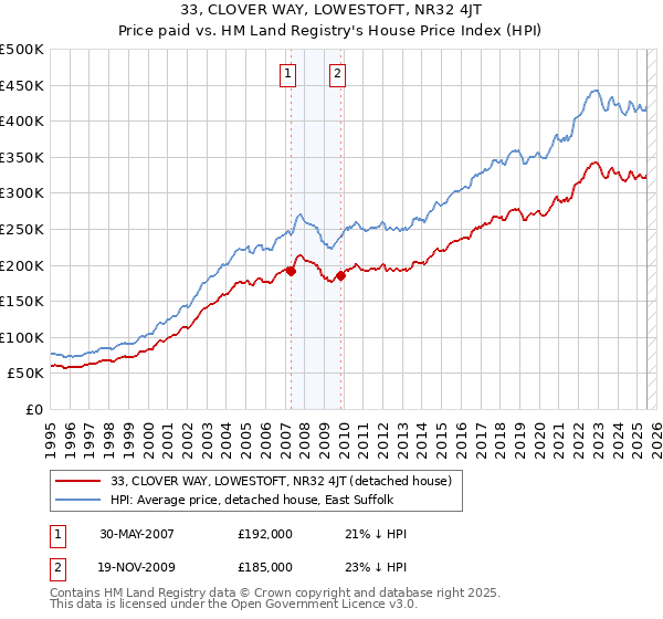 33, CLOVER WAY, LOWESTOFT, NR32 4JT: Price paid vs HM Land Registry's House Price Index