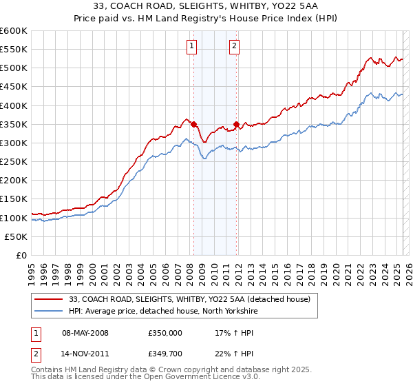 33, COACH ROAD, SLEIGHTS, WHITBY, YO22 5AA: Price paid vs HM Land Registry's House Price Index