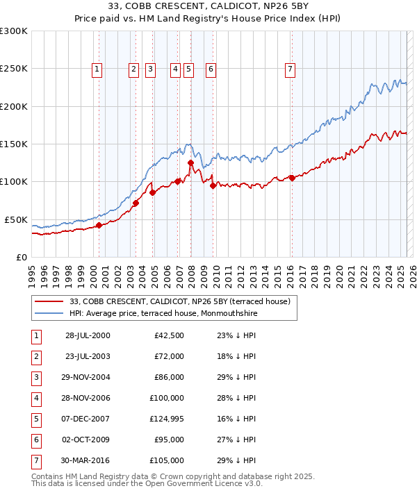 33, COBB CRESCENT, CALDICOT, NP26 5BY: Price paid vs HM Land Registry's House Price Index