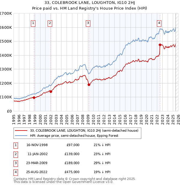 33, COLEBROOK LANE, LOUGHTON, IG10 2HJ: Price paid vs HM Land Registry's House Price Index