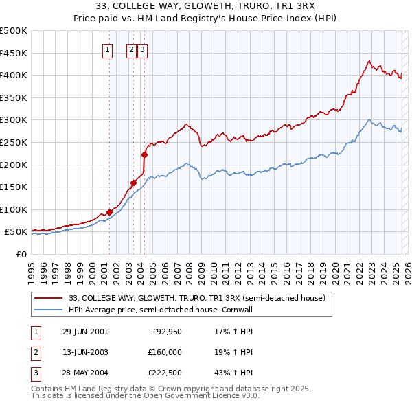 33, COLLEGE WAY, GLOWETH, TRURO, TR1 3RX: Price paid vs HM Land Registry's House Price Index