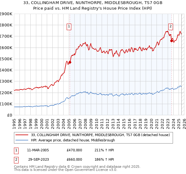 33, COLLINGHAM DRIVE, NUNTHORPE, MIDDLESBROUGH, TS7 0GB: Price paid vs HM Land Registry's House Price Index