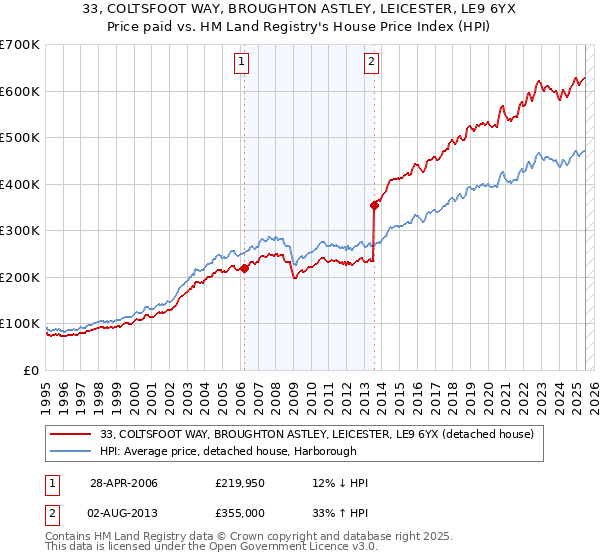 33, COLTSFOOT WAY, BROUGHTON ASTLEY, LEICESTER, LE9 6YX: Price paid vs HM Land Registry's House Price Index
