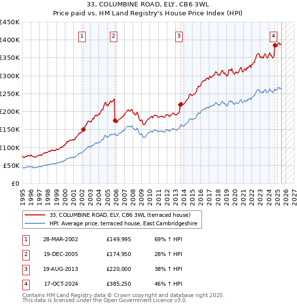 33, COLUMBINE ROAD, ELY, CB6 3WL: Price paid vs HM Land Registry's House Price Index