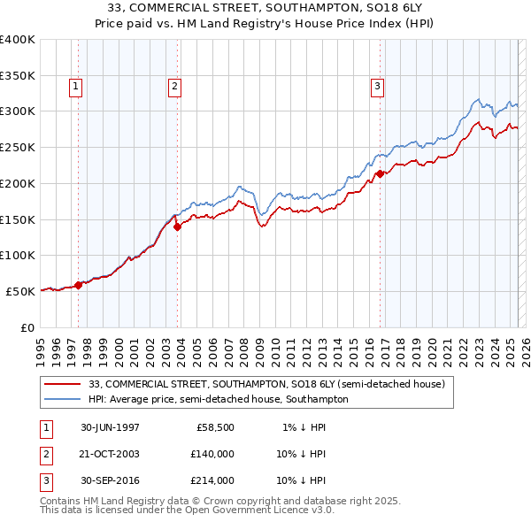 33, COMMERCIAL STREET, SOUTHAMPTON, SO18 6LY: Price paid vs HM Land Registry's House Price Index