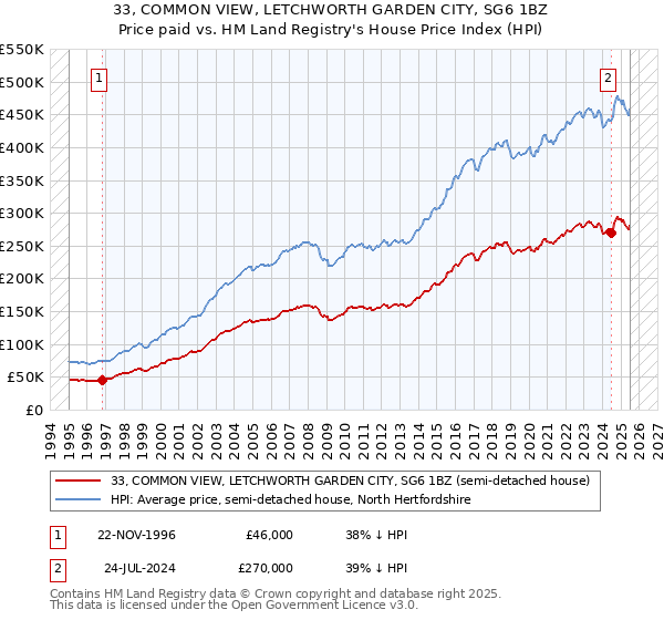 33, COMMON VIEW, LETCHWORTH GARDEN CITY, SG6 1BZ: Price paid vs HM Land Registry's House Price Index