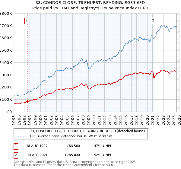 33, CONDOR CLOSE, TILEHURST, READING, RG31 6FD: Price paid vs HM Land Registry's House Price Index